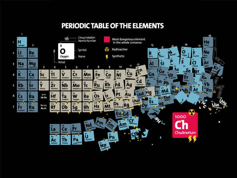 Most Dangerous Element In The Universe From Shirt Woot WeTheArmed